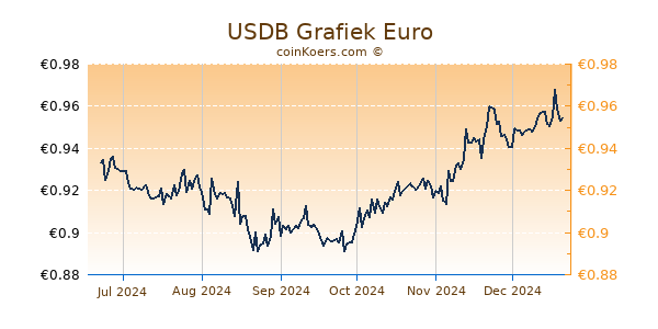 USDB Grafiek 6 Maanden