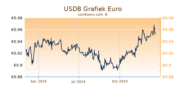 USDB Grafiek 1 Jaar