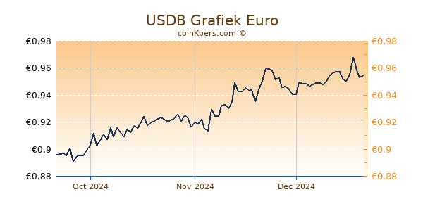 USDB Grafiek 3 Maanden
