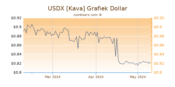 USDX [Kava] Chart 3 Monate