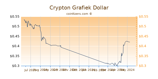 Crypton Grafiek 6 Maanden