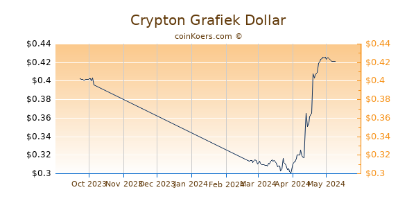Crypton Chart 3 Monate