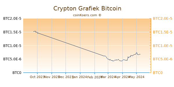 Crypton Grafiek 3 Maanden