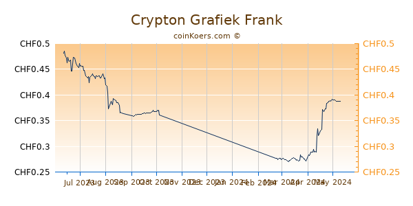 Crypton Grafiek 6 Maanden