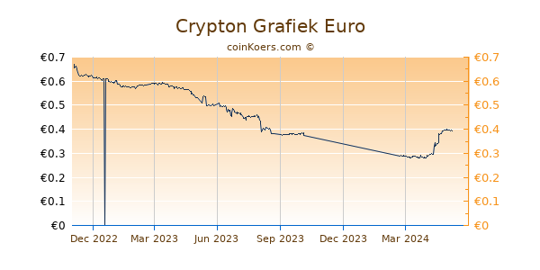 Crypton Grafiek 1 Jaar