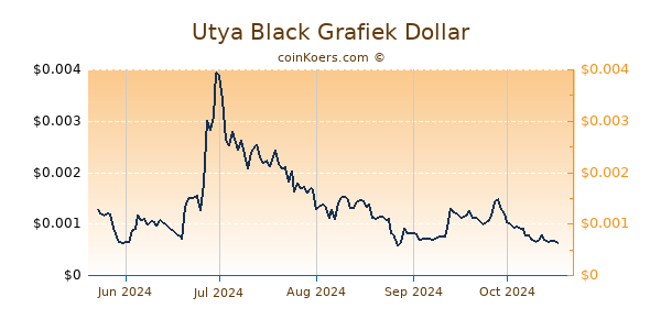 Utya Black Grafiek 6 Maanden