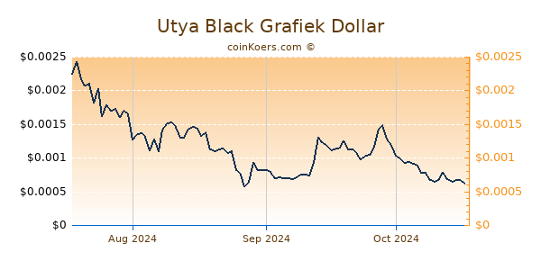 Utya Black Chart 3 Monate