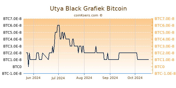 Utya Black Grafiek 6 Maanden