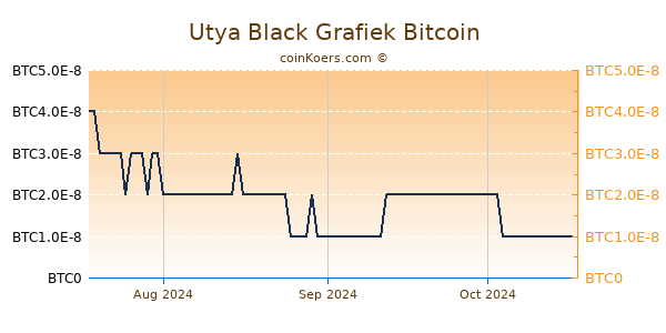 Utya Black Grafiek 3 Maanden