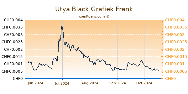 Utya Black Grafiek 6 Maanden