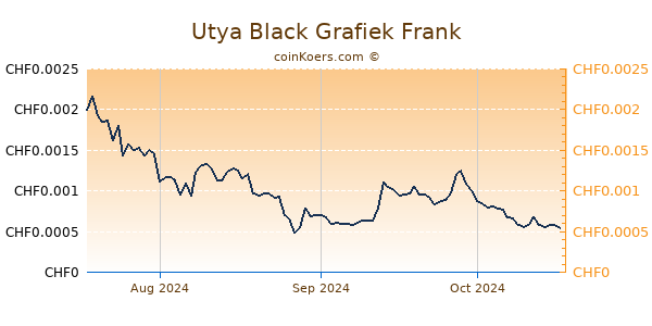 Utya Black Grafiek 3 Maanden