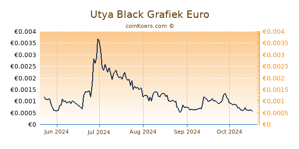 Utya Black Grafiek 6 Maanden