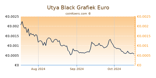 Utya Black Grafiek 3 Maanden