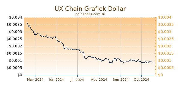 UX Chain Grafiek 6 Maanden