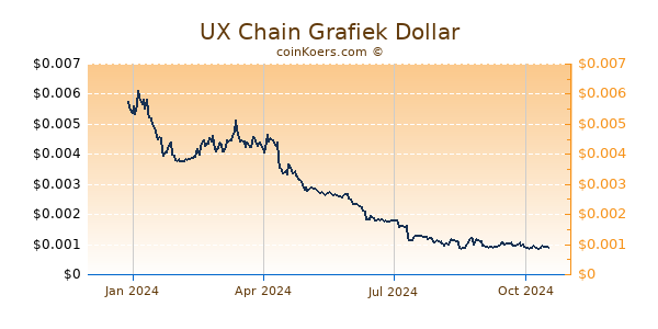 UX Chain Grafiek 1 Jaar