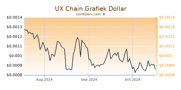 UX Chain Chart 3 Monate