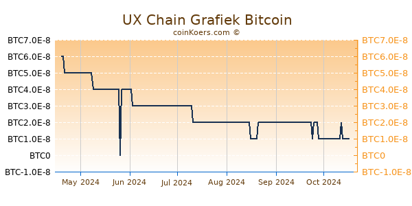 UX Chain Grafiek 6 Maanden