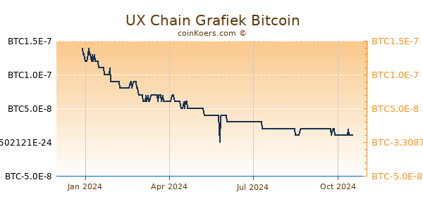 UX Chain Grafiek 1 Jaar