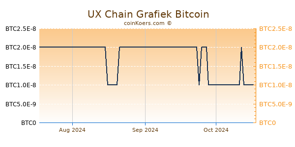 UX Chain Grafiek 3 Maanden