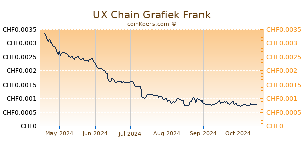 UX Chain Grafiek 6 Maanden