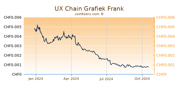 UX Chain Grafiek 1 Jaar