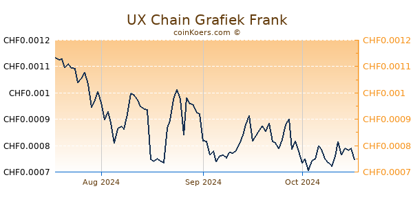 UX Chain Grafiek 3 Maanden