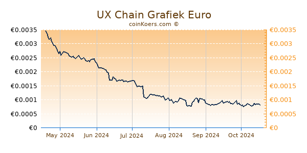 UX Chain Grafiek 6 Maanden