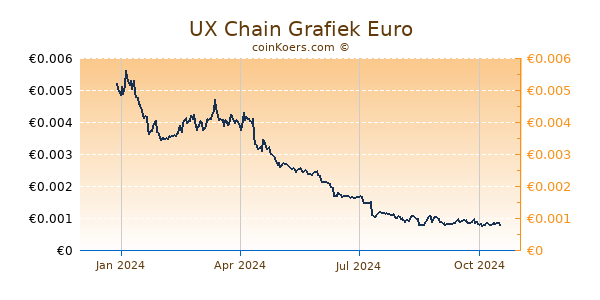 UX Chain Grafiek 1 Jaar