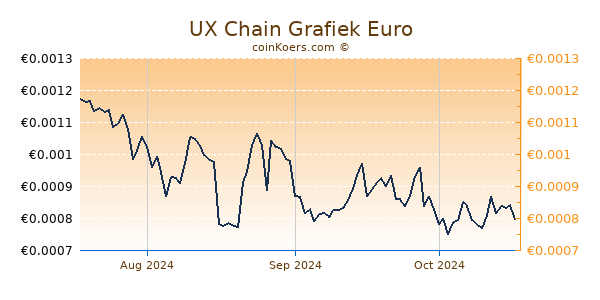 UX Chain Grafiek 3 Maanden