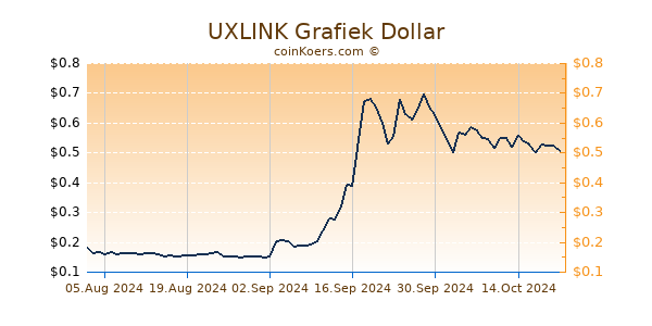 UXLINK Grafiek 6 Maanden