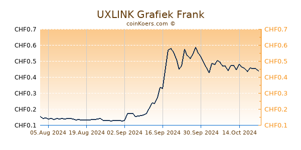 UXLINK Grafiek 6 Maanden