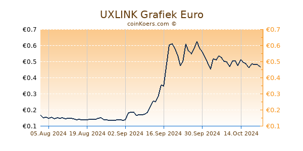 UXLINK Grafiek 1 Jaar