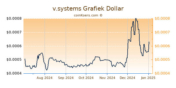 v.systems Grafiek 6 Maanden