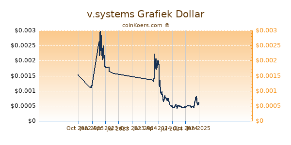 v.systems Grafiek 1 Jaar