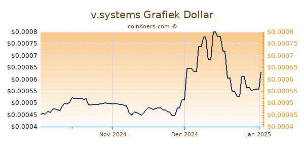 v.systems Chart 3 Monate