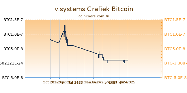 v.systems Grafiek 1 Jaar