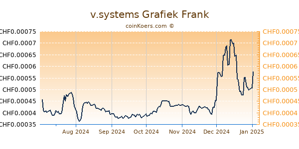 v.systems Grafiek 6 Maanden