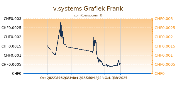 v.systems Grafiek 1 Jaar