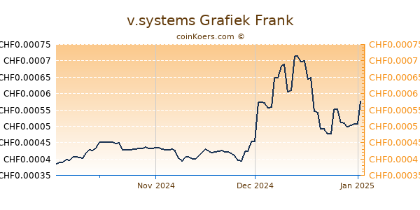 v.systems Grafiek 3 Maanden