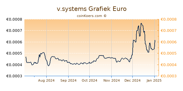 v.systems Grafiek 6 Maanden