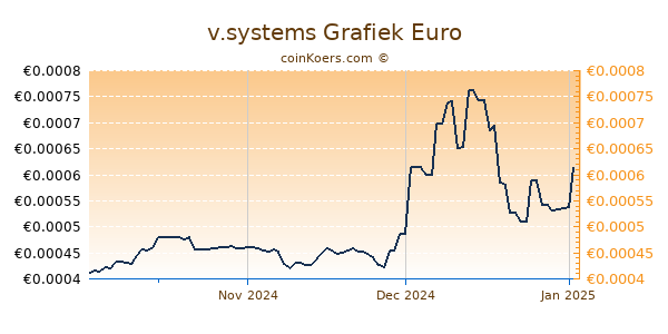 v.systems Grafiek 3 Maanden