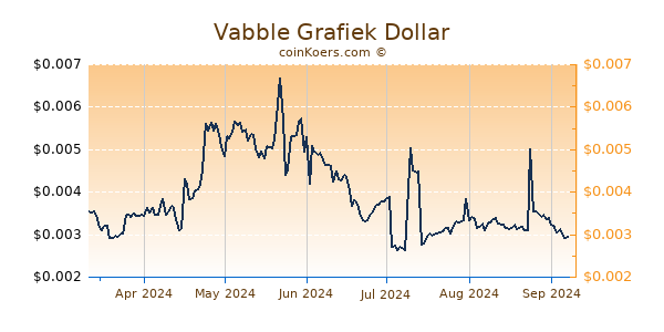 Vabble Grafiek 6 Maanden