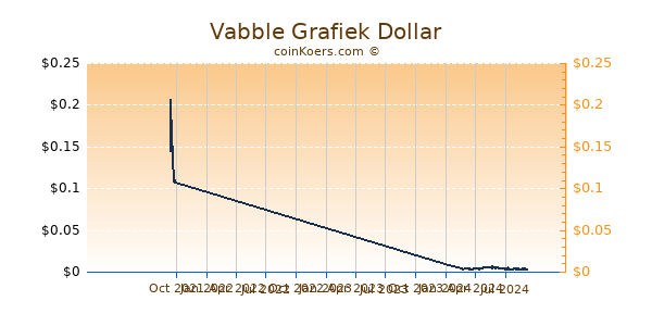 Vabble Grafiek 1 Jaar