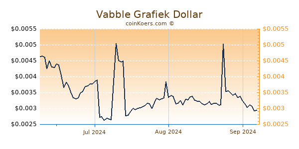 Vabble Chart 3 Monate