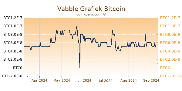 Vabble Grafiek 6 Maanden