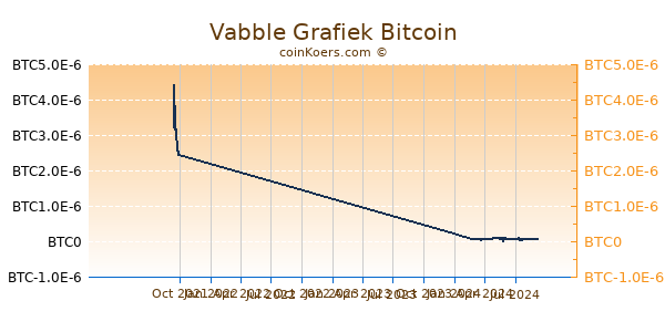 Vabble Grafiek 1 Jaar