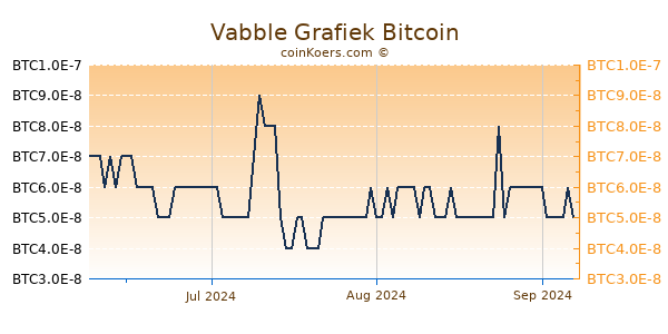 Vabble Grafiek 3 Maanden