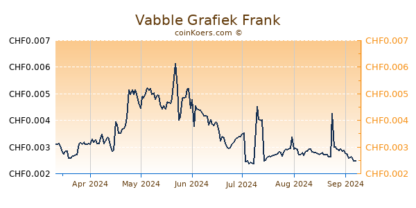 Vabble Grafiek 6 Maanden