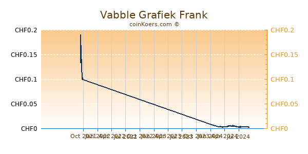 Vabble Grafiek 1 Jaar