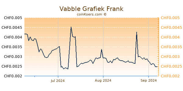 Vabble Grafiek 3 Maanden